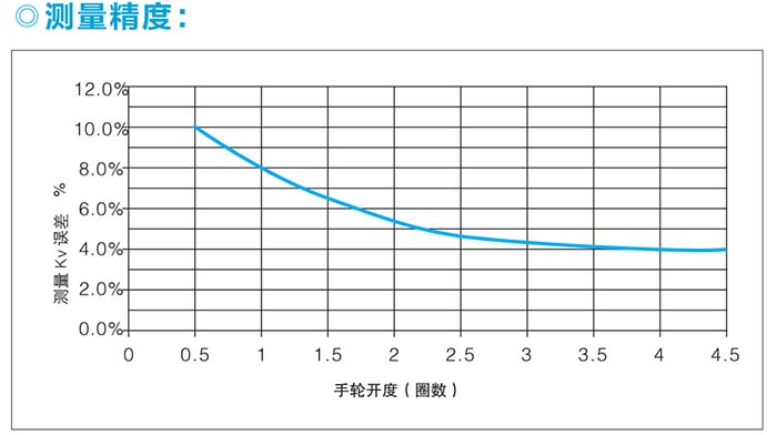 測(cè)量精度