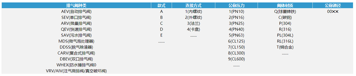 排氣閥型號編制表