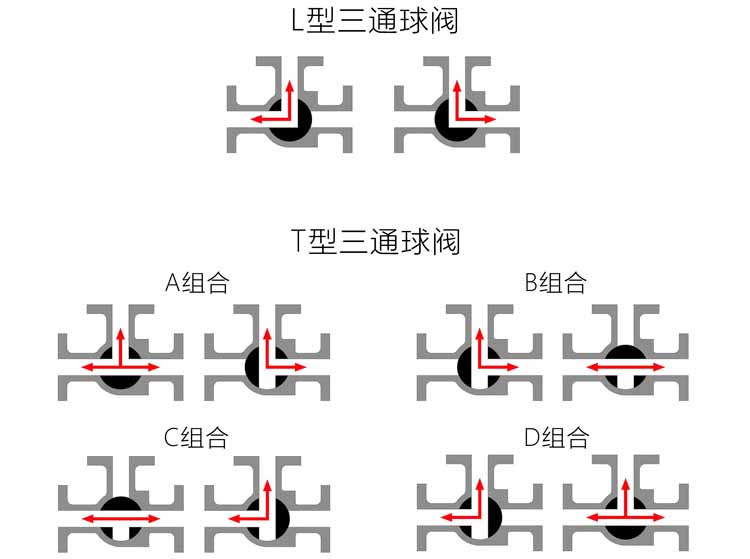 氣動(dòng)三通切換球閥流向圖